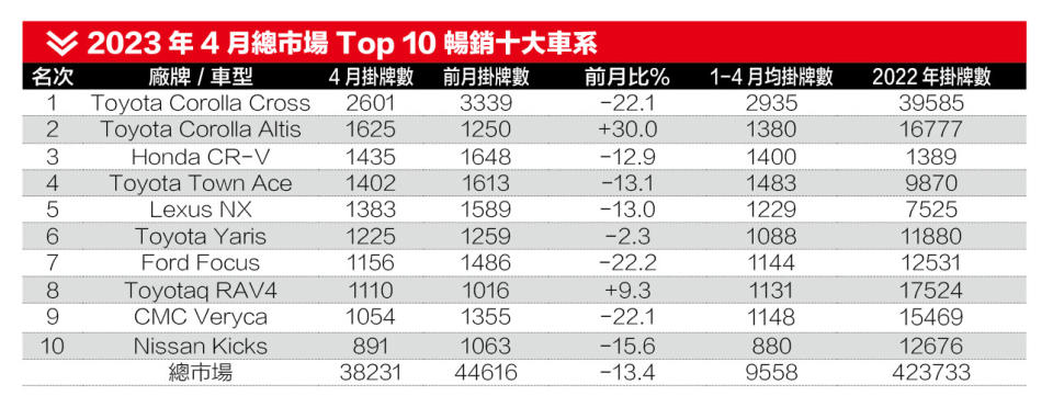 2023年4月總市場Top 10暢銷十大車系