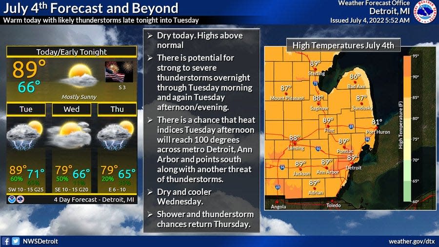 Fourth of July and beyond forecast