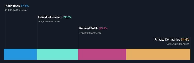 SHSE:688561 Ownership Breakdown as at Jun 2024