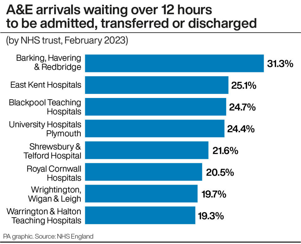 A&E arrivals waiting over 12 hours to be admitted, transferred or discharged. (PA)