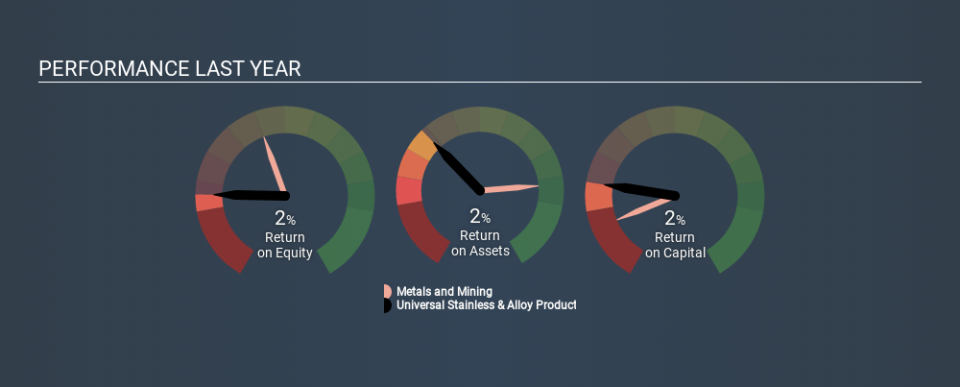 NasdaqGS:USAP Past Revenue and Net Income, February 25th 2020