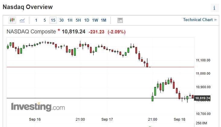 (圖片：investing)