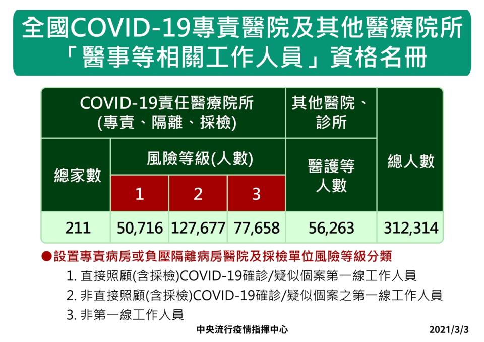 全國COVID-19專責醫院及其他醫療院所「醫事等相關工作人員」資格名冊（擷取自疫情指揮中心）