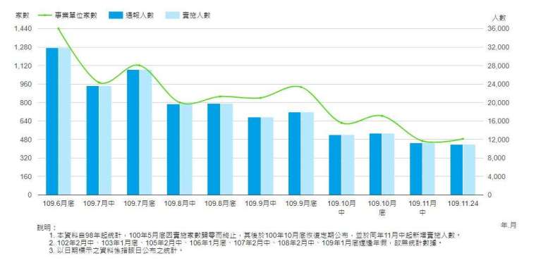 勞雇雙方協商減少工時實施人數，截至 2020 年 11 月 24 日。(圖：取自勞動部官網)