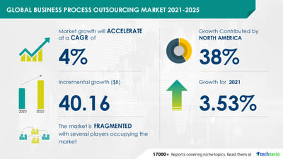 Technavio has announced its latest market research report titled Business Process Outsourcing Market by End User and Geography - Forecast and Analysis 2021-2025.