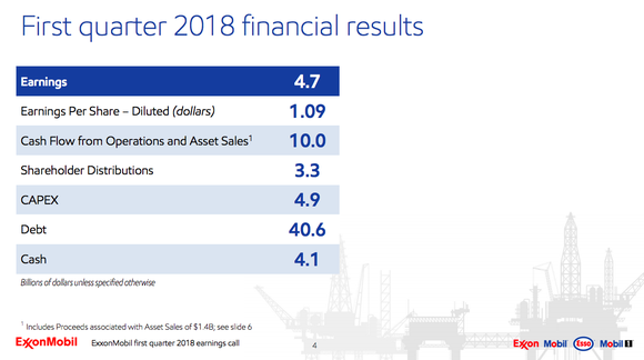 A summary of first quarter results showing that Exxon's cash flow covered its investing needs and dividends.