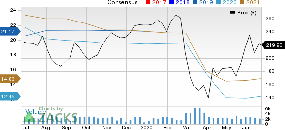 SVB Financial Group Price and Consensus