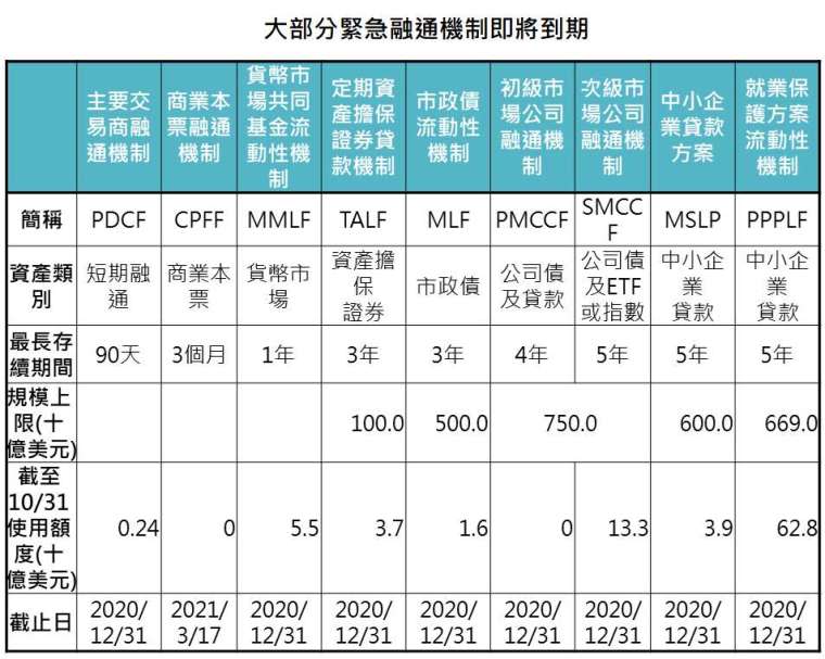 資料來源： Bloomberg、FED，「鉅亨買基金」整理，FED，皆為美銀美林債券系列指數，2020/11/19。