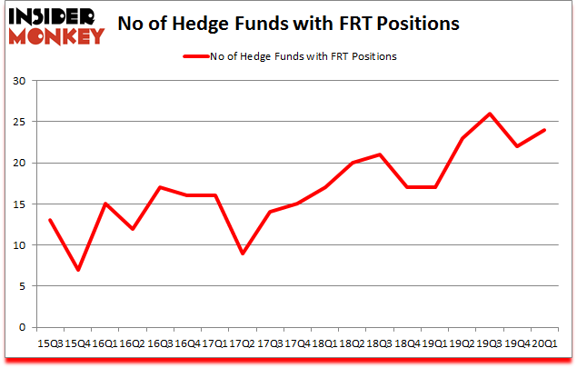 Is FRT A Good Stock To Buy?