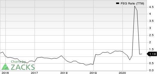 PulteGroup, Inc. PEG Ratio (TTM)