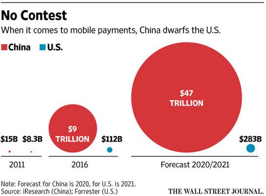 Alibaba und Tencent sind der US-Konkurrenz weit voraus