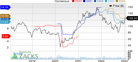 Evercore Inc Price and Consensus