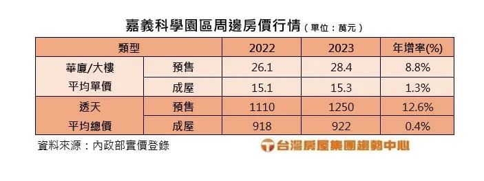 ▲嘉義科學園區周邊房價行情。（圖／台灣房屋提供）