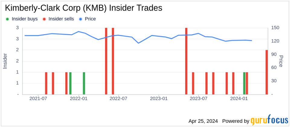 Kimberly-Clark Corp Chief Human Resources Officer Sells Company Shares