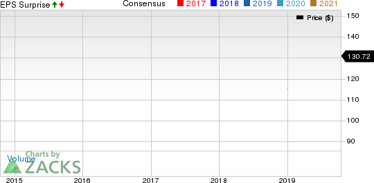 Johnson & Johnson Price, Consensus and EPS Surprise