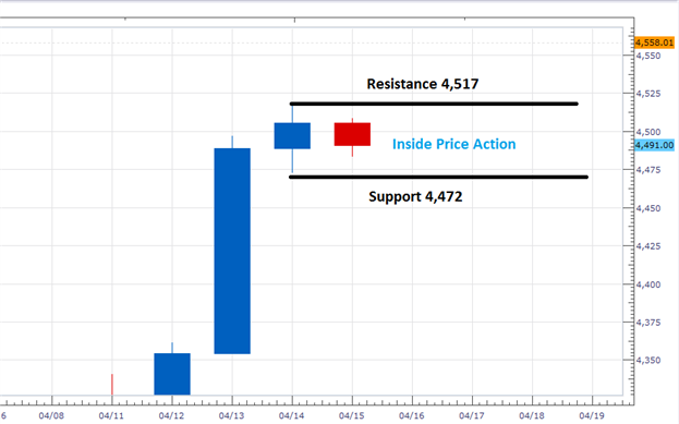 CAC 40 Consolidates to End Week