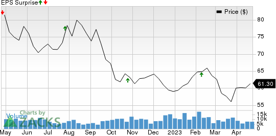 Equity Residential Price and EPS Surprise