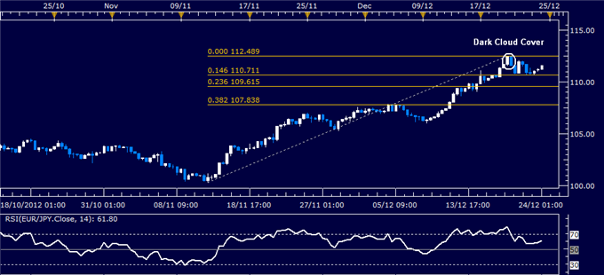 Forex_Analysis_EURJPY_Classic_Technical_Report_12.24.2012_body_Picture_1.png, Forex Analysis: EUR/JPY Classic Technical Report 12.24.2012