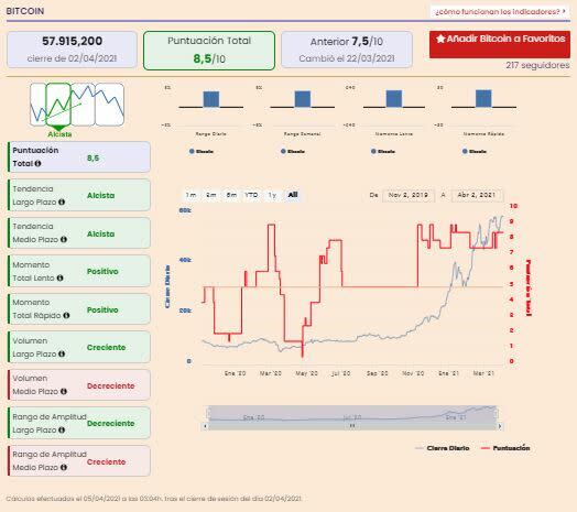 Análisis premium Bitcoin