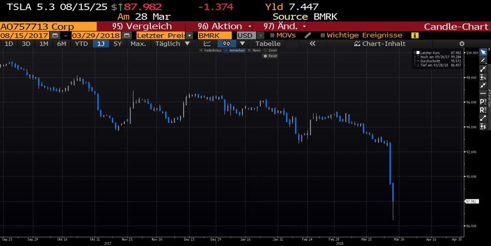 Prügel für Tesla - Wie profitieren Anleger?
