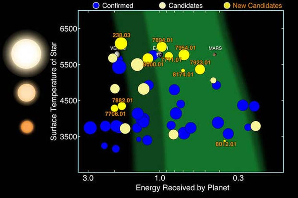 The eighth Kepler planet catalog includes 10 new planet candidates that are less than twice the sized of Earth in their stars habitable zone. Here, 49 such planets from the full catalogue are graphed. <cite>NASA/Ames Research Center/Wendy Stenzel</cite>