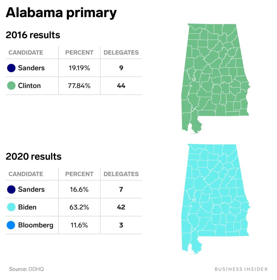 alabama primary 2016 2020 bernie