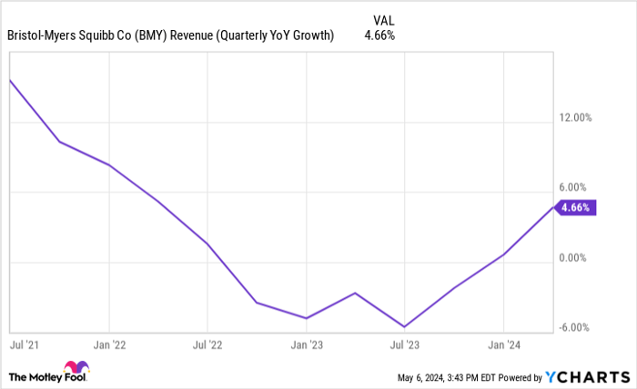 BMY Revenue (Quarterly YoY Growth) Chart