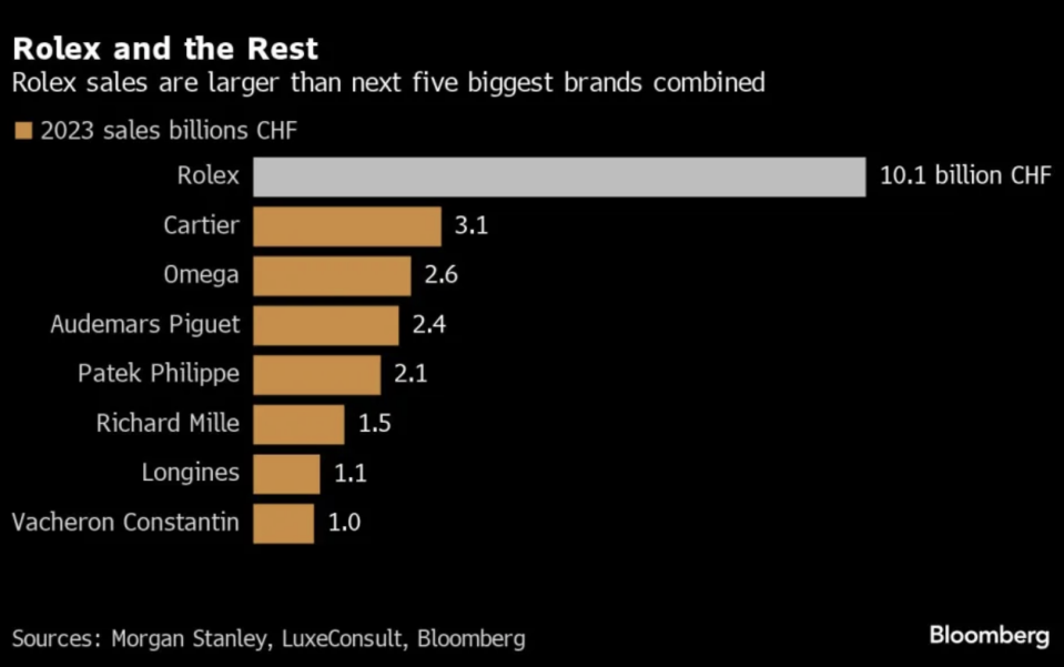 銷售額排名，頭三名牌子分別是Rolex、Cartier與Omega，勞力士大幅拋離其他錶廠品牌