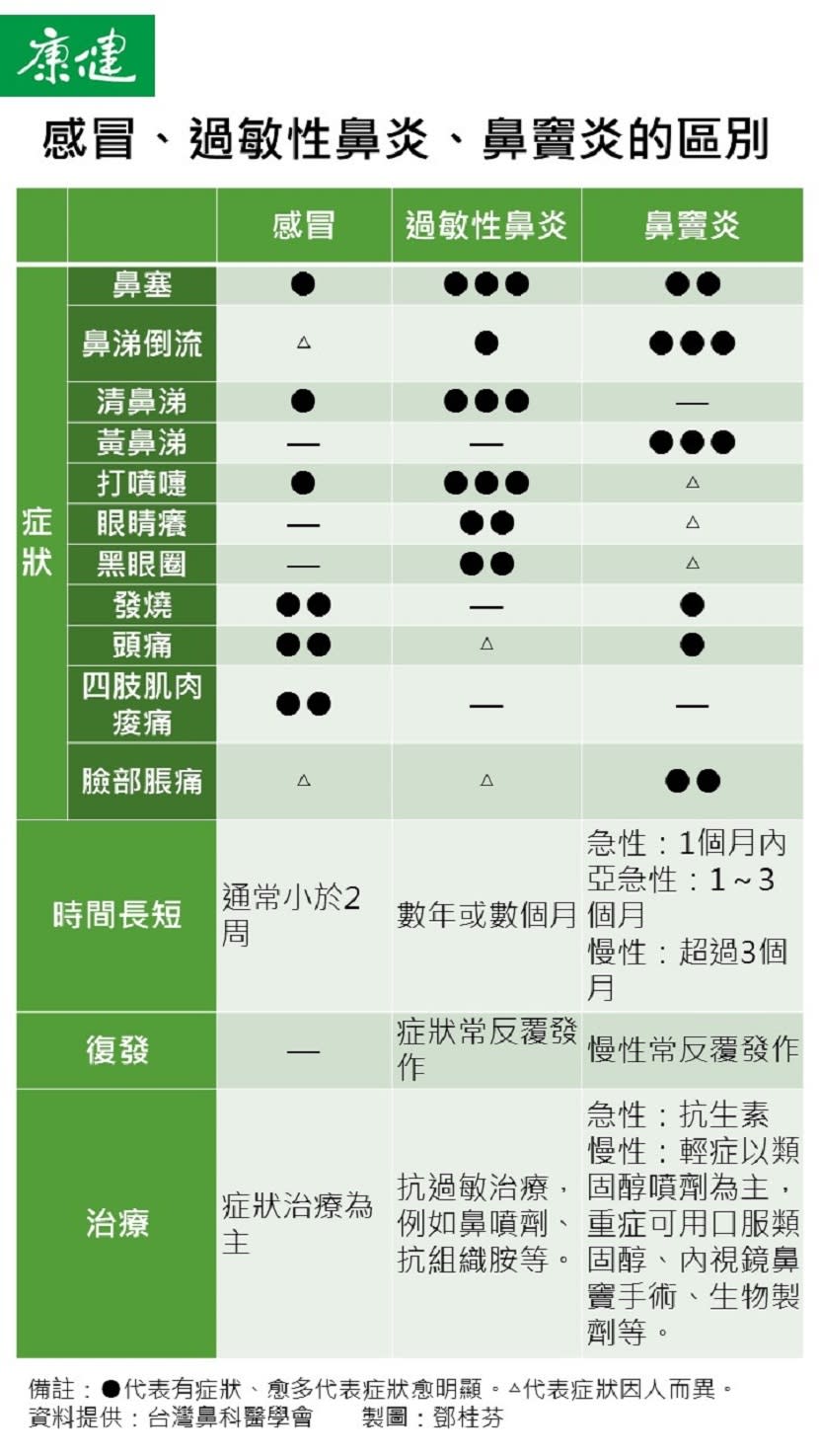 感冒、過敏性鼻炎、鼻竇炎的區別。圖片來源 / 鄧桂芬