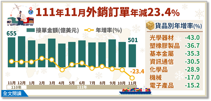 經濟部公布11月外銷訂單達501.4億美元，月減9.5%，年減23.4%。圖／經濟部統計處提供