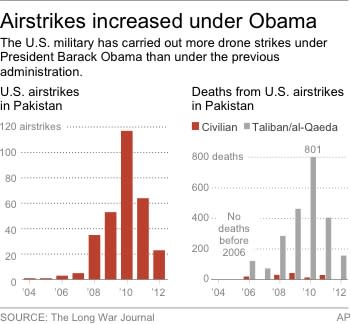 Chart shows the number of air attacks in Pakistan