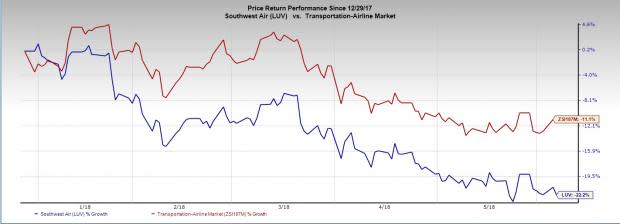 Headwinds like soft bookings and rising fuel costs persistently weigh on Southwest Airlines (LUV), resulting in the stock's decline.