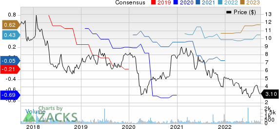 StarTek, Inc. Price and Consensus