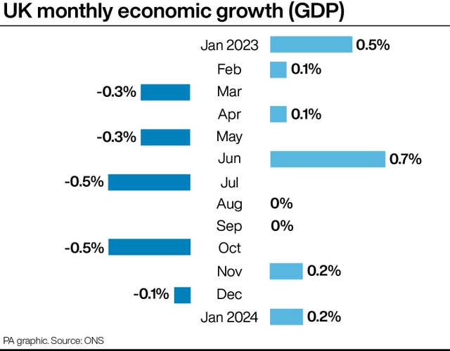 ECONOMY GDP