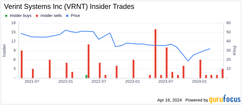 Insider Sell: President Elan Moriah Sells Shares of Verint Systems Inc (VRNT)