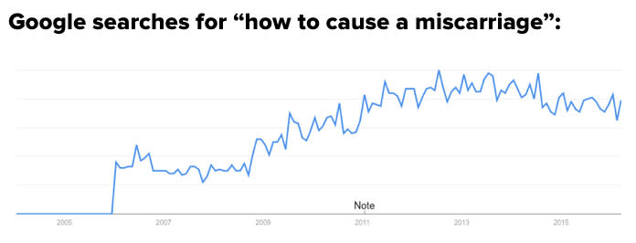 
DIY Abortions Are on the Rise, According to These Chilling Google Searches 