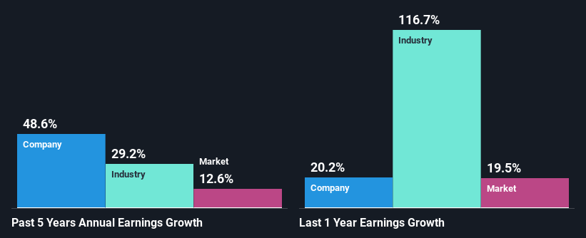 past-earnings-growth