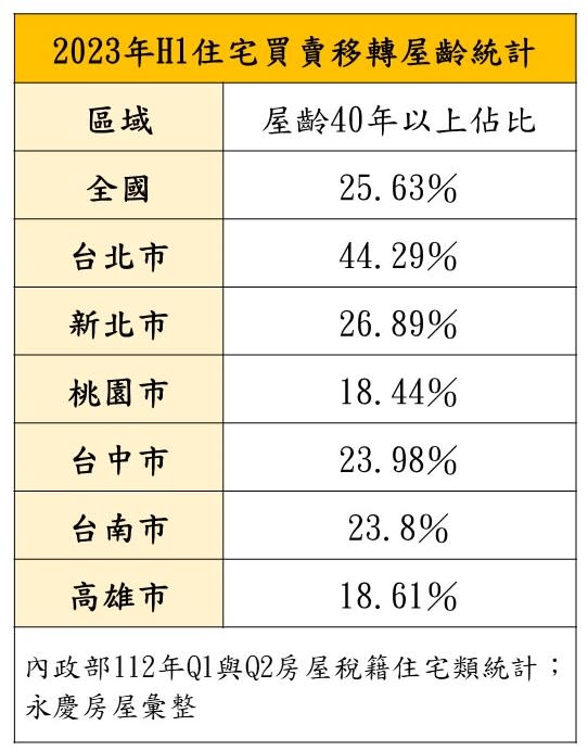 2023年H1住宅買賣移轉屋齡統計。圖/永慶房屋提供