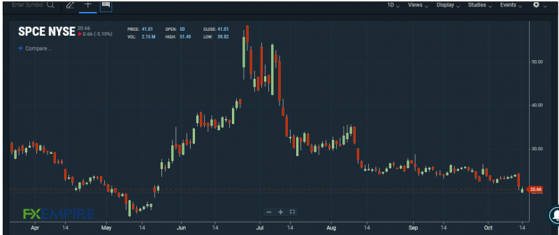 SPCE stock chart. Source: FXEMPIRE