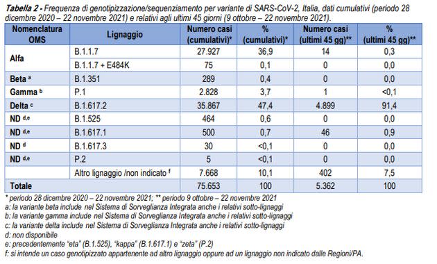 Varianti scoperte con il tracciamento in Italia al 22 novembre 2021 (Photo: Iss)