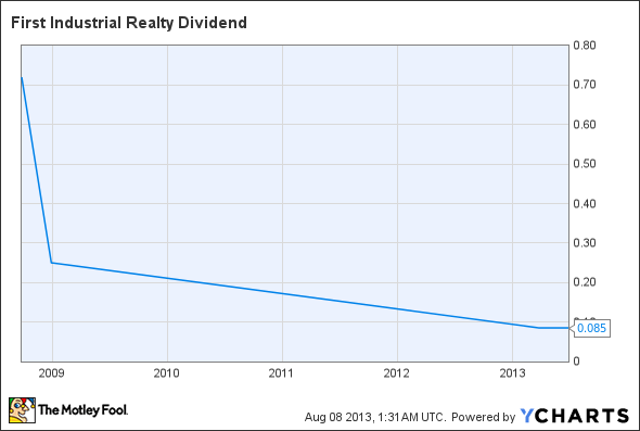 FR Dividend Chart