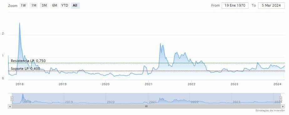 Ripple está rompiendo un patrón alcista