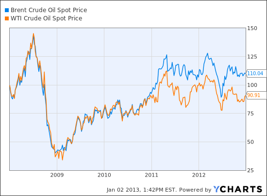 Brent Crude Oil Spot Price Chart