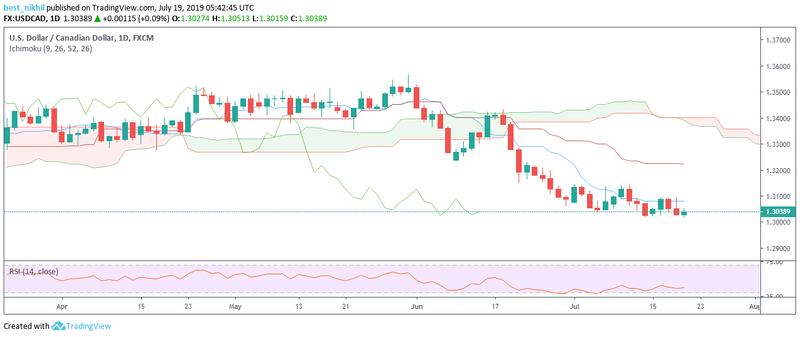 USDCAD 1 Day 19 July 2019