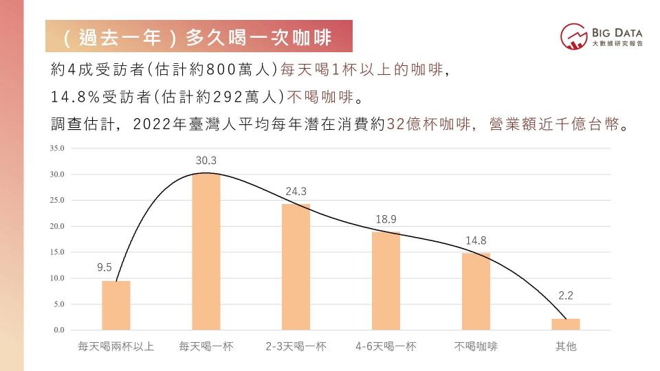 飲食習慣洞察—咖啡篇