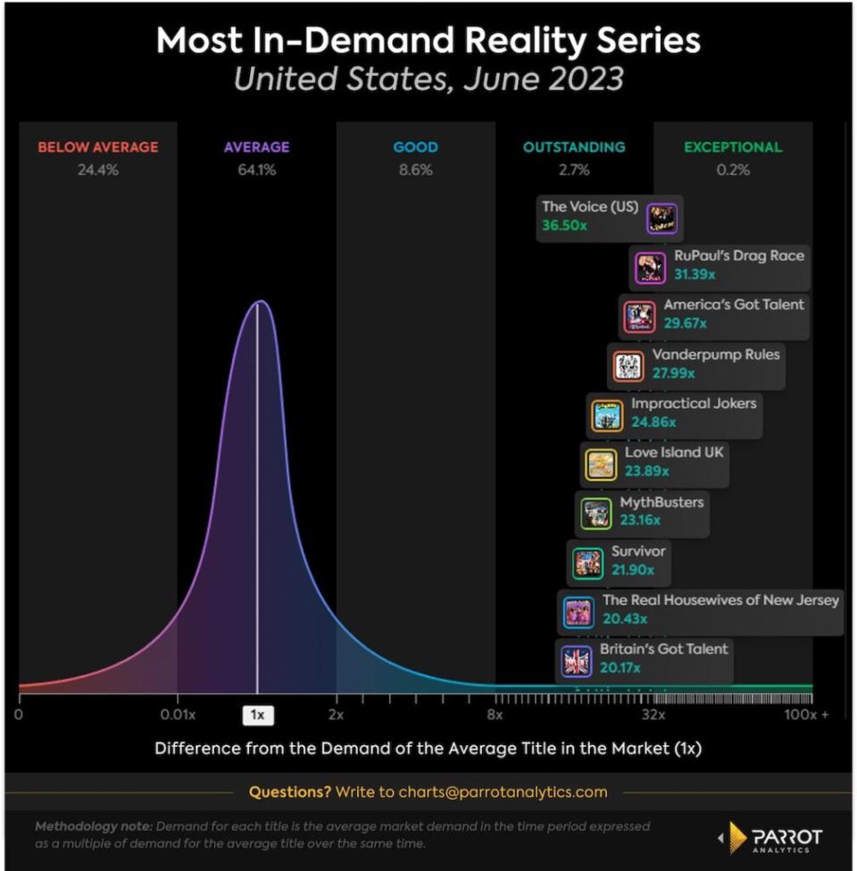 Most in-demand reality shows, June 2023, U.S. (Parrot Analytics)