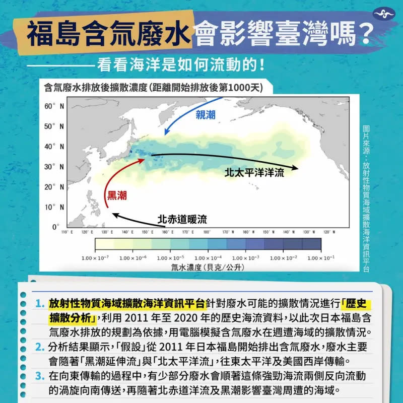 ▲日本福島開始排出含氚廢水，廢水主要會隨著「黑潮延伸流」與「北太平洋流」，往東太平洋及美國西岸傳輸。（圖／中央氣象局提供）