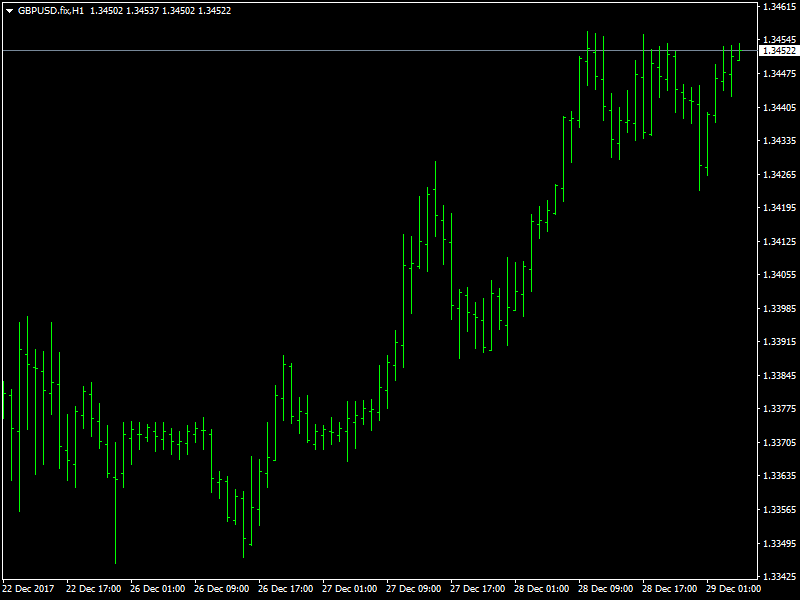 GBPUSD Hourly