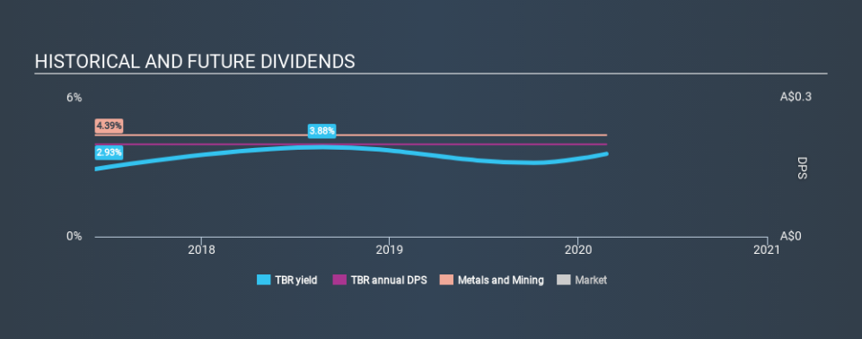 ASX:TBR Historical Dividend Yield, February 25th 2020