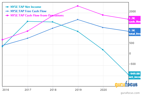 Checking in on Molson-Coors